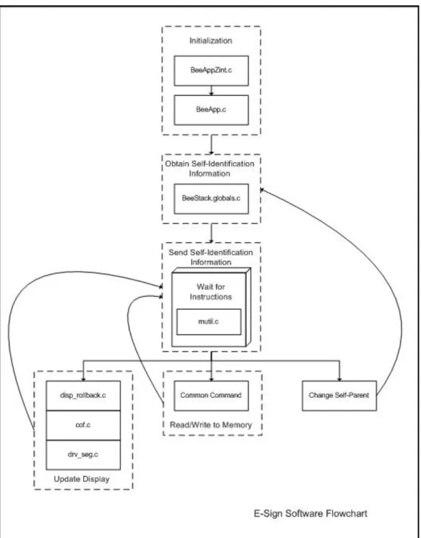 Figure 12 – E-Sign Software Flowchart   