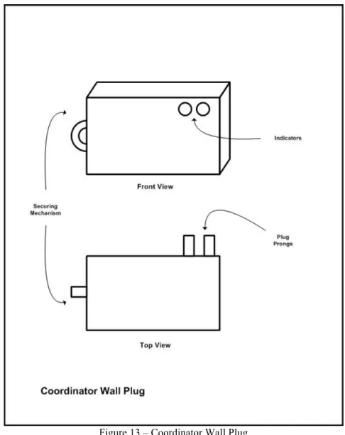 Figure 13 – Coordinator Wall Plug   