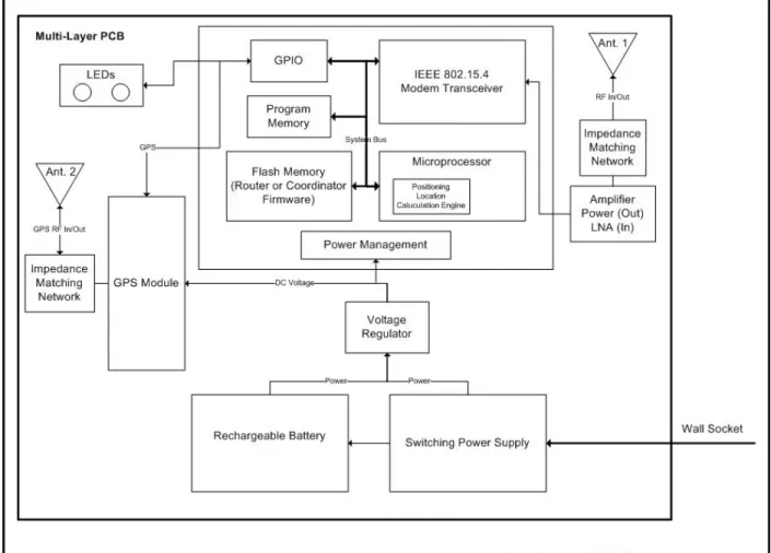 Figure 14 – Coordinator Wall-Plug Block Diagram 