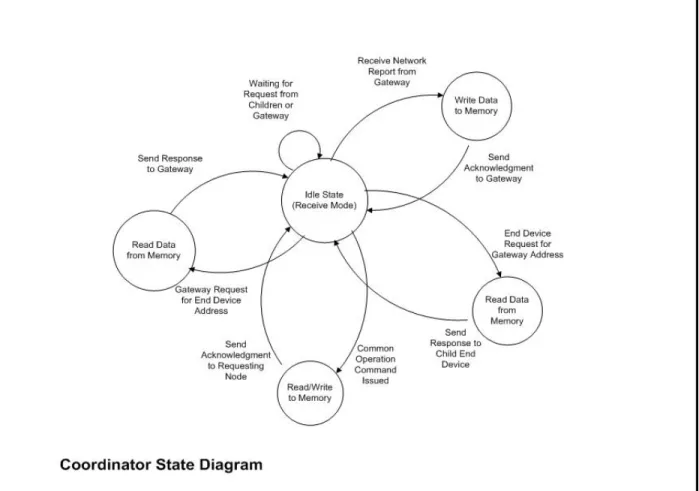 Figure 16 – Coordinator State Diagram 