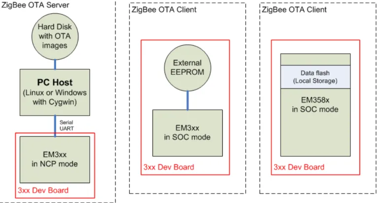Figure 1 shows a diagram of the hardware configuration used for the ZigBee OTA application bootload procedures