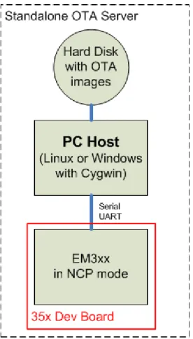 Figure 2 shows a diagram of the hardware configuration used for the Standalone OTA bootload procedures: 