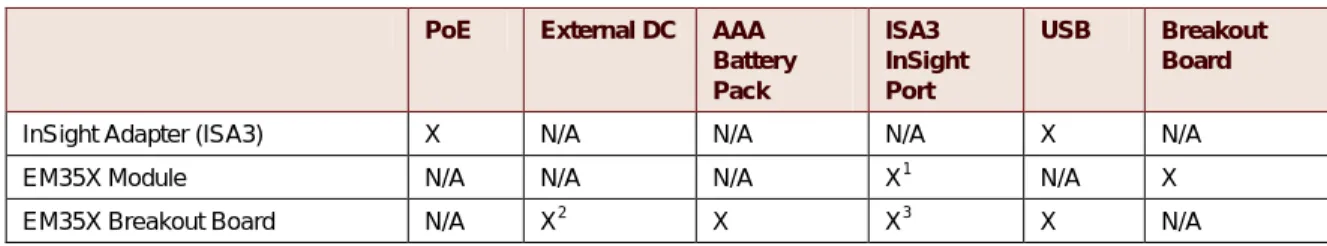 Table 3-1. Safe combination of operating power  PoE  External DC  AAA 