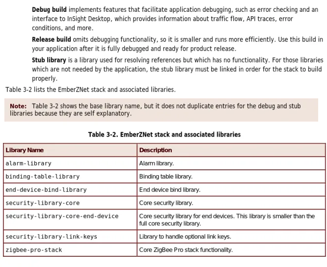 Table 3-2 lists the EmberZNet stack and associated libraries. 