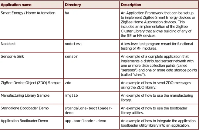 Table 3-3. Development Kit Sample Applications 