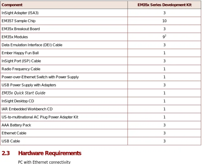 Table 2-1 summarizes the components and the specified count for each component in the EM35x Series  Development Kit