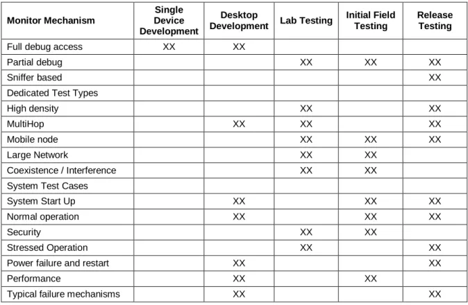 Table 1 shows which testing strategies are employed during the different phases of development