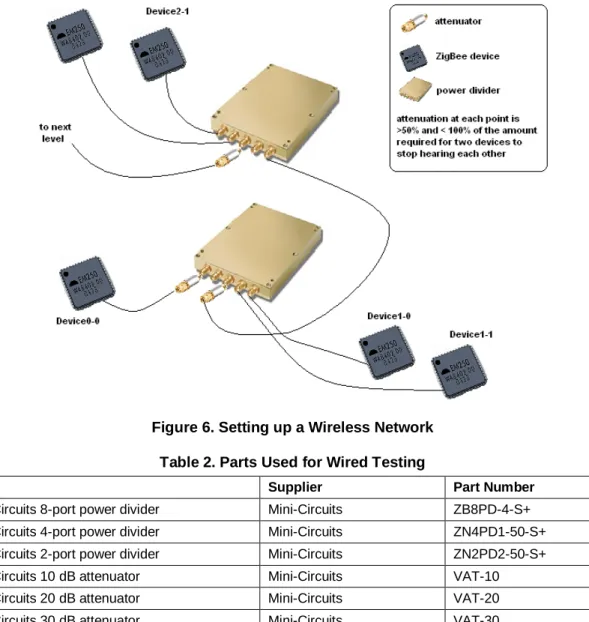 Figure 6 shows how to setup a wired network as described in this document. Table 2 gives a list of required parts  needed to build the wired networks described in this document