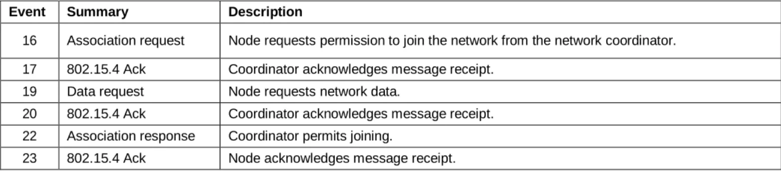Table 3. Association Transaction 
