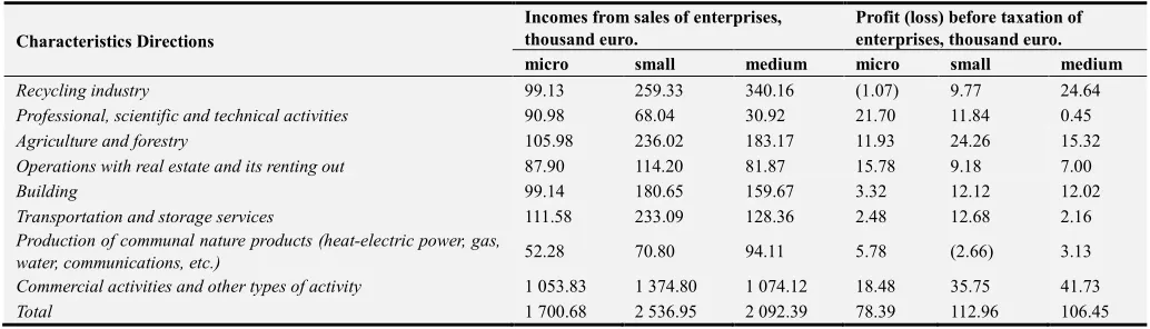 Table 1. Quantitative indicators of the SMEs of the RM for 2017 (by areas of activity)