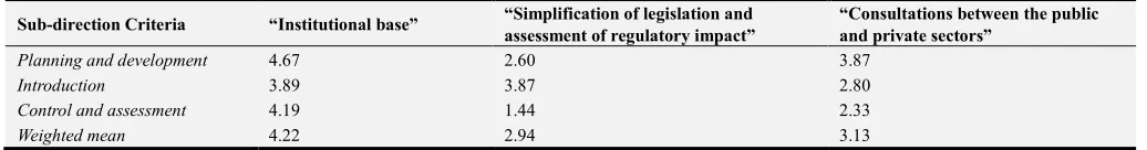 Table 3. Evaluation of the RM criteria for the correspondence of direction 3 to the SBA principle