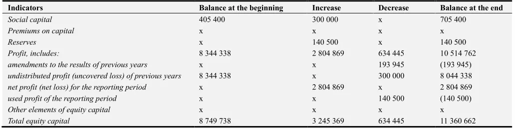 Table 6. Fragment of Statement Changes in Equity Capital of RM. 