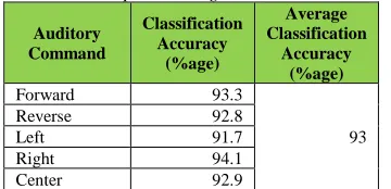 Table 3:  Subject dependent accuracy forthe5 class isolated speech recognition 