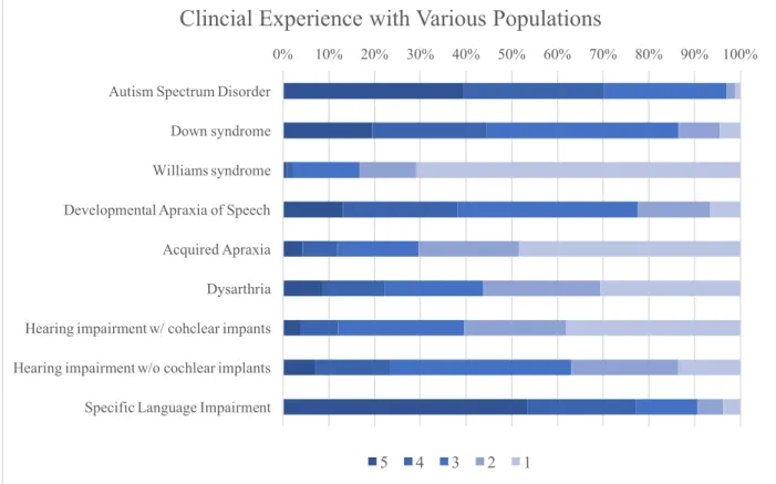 Figure 1. Clinical Experience with various populations. Number of responses for questions ranged from  260 (Acquired Apraxia) to 268 (ASD, Specific Language Impairment)