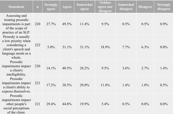 Table 2. Agreement/disagreement of prosody’s importance and impacts. Numbers may not add up to 100% 