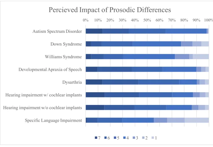 Figure 2. Perceived Impact of Prosodic Differences. Number of responses for questions ranged from 69  (Williams Syndrome) – 212 (ASD)