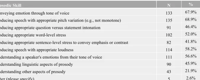Table 3. Most common prosodic impairments noted by clinicians. Note that respondents were able to select  more than one option