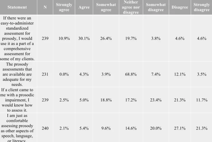 Table 5. Agreement with statements regarding assessment of prosody.  