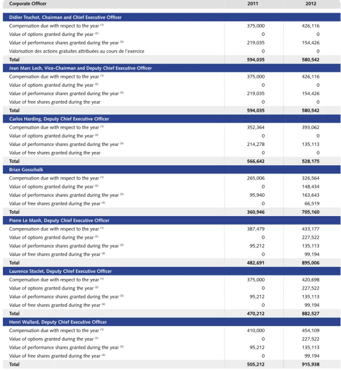 Table 1:  Summary of remuneration, share options and shares granted to each  executive