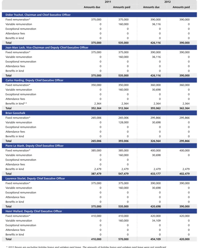Table 2: Table summarising the compensation of each executive corporate officer