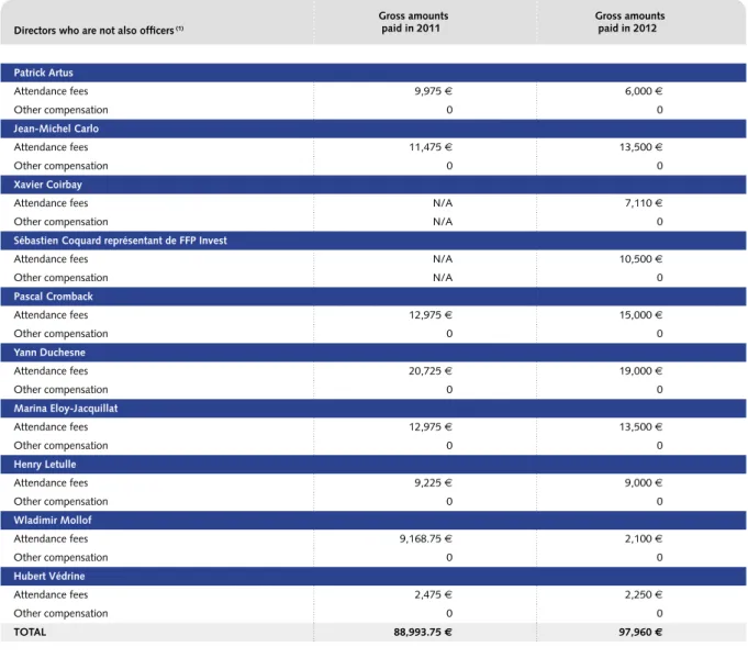 Table 3:  Table of attendance fees and other compensation received by Directors  who are not also officers