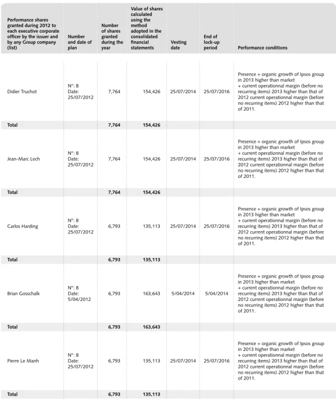Table 6: Performance shares granted to each executive corporate officer* 