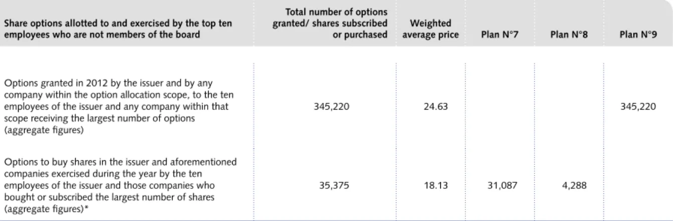 Table 9:  Share options granted to and exercised by the top ten employees   who are not members of the Board