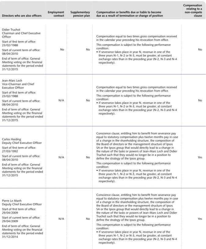 Table 10:  Summary of information concerning the compensation of directors   who are also officers