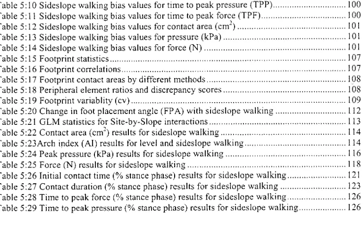 Table 5:10 Sideslope walking bias values for time to peak pressure (TPP) 