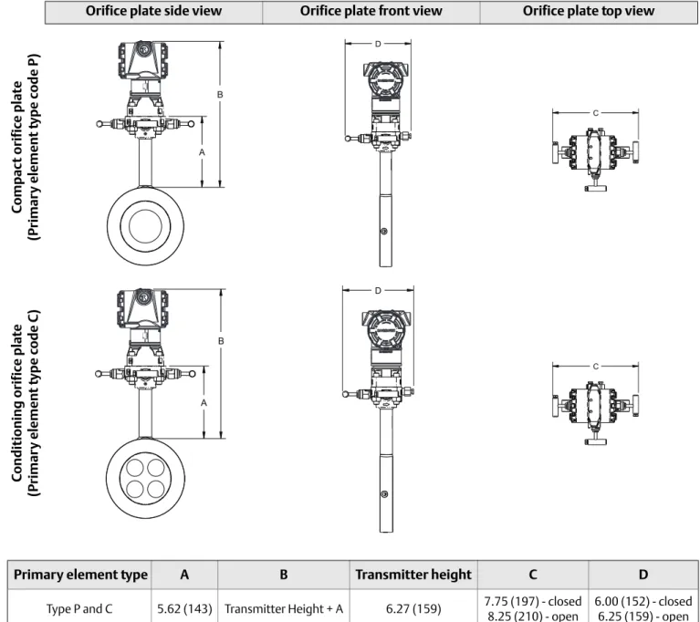 Figure 14. Rosemount 3051CFC Compact Orifice Flowmeter