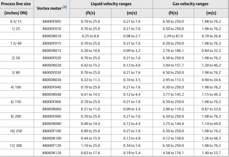 Table 8 - Table 19 show typical flow ranges for some common process fluids with default filter settings