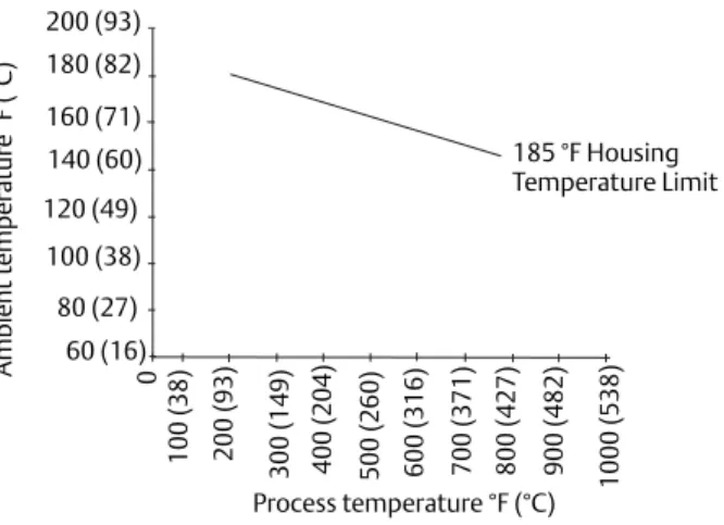 Figure 1. Rosemount 8800 Vortex Flowmeter  Ambient/Process Temperature Limits