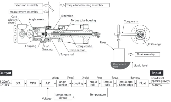 Figure 1 Model SLX - Structure of signal route and signal block diagramTorque armFloat Knife-edgeCaseCouplingShaftbearingTorque rodTemp