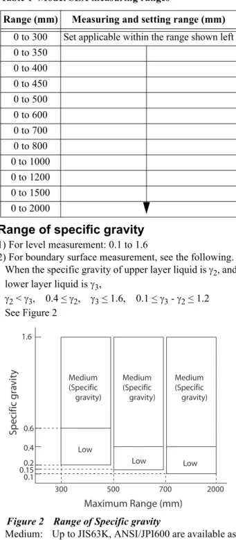 Figure 2 Range of Specific gravity