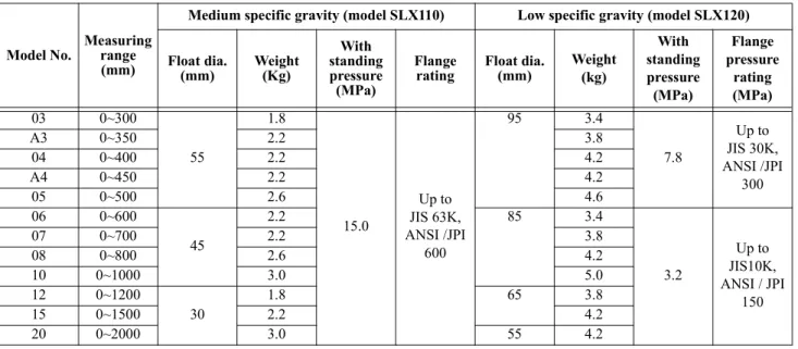 Table 5  Float test pressure - Material: Hastelloy C