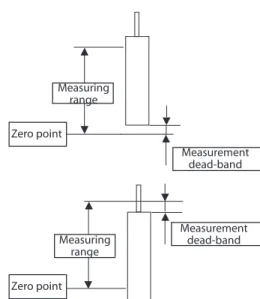 Figure 7 Appropriate way of adjustment: Set float  bottom at zero point