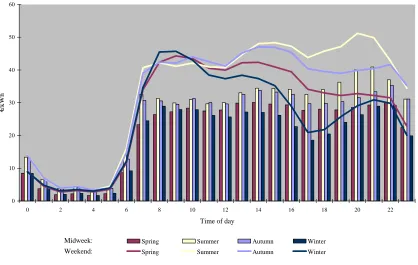 Figure 5. Household value of lost load by season and time of week in ROI (2008) 