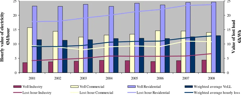 Figure 6. Hourly value of electricity and value of lost load in ROI 2001-2008 