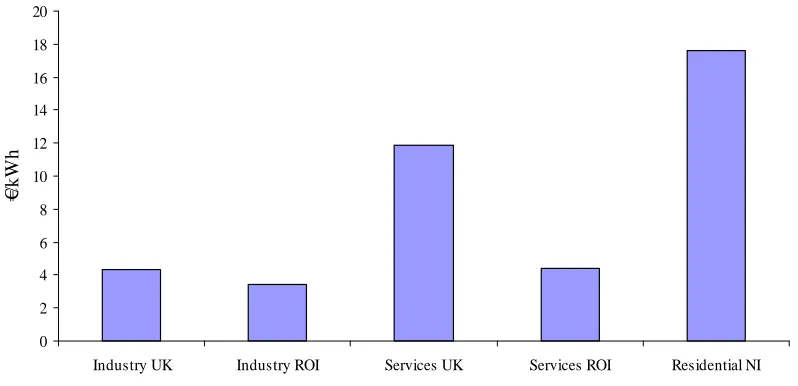 Figure 1. The Value of Lost Load in NI 2007  