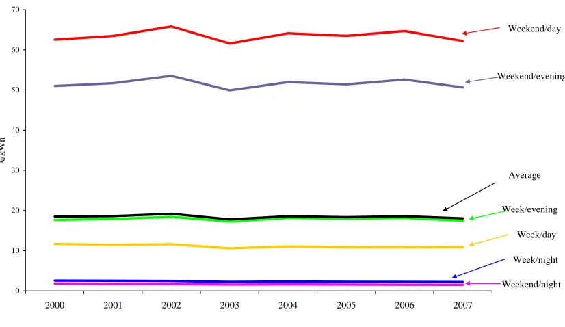 Figure 2. NI value of lost load by time of week and year (2000-2007) 