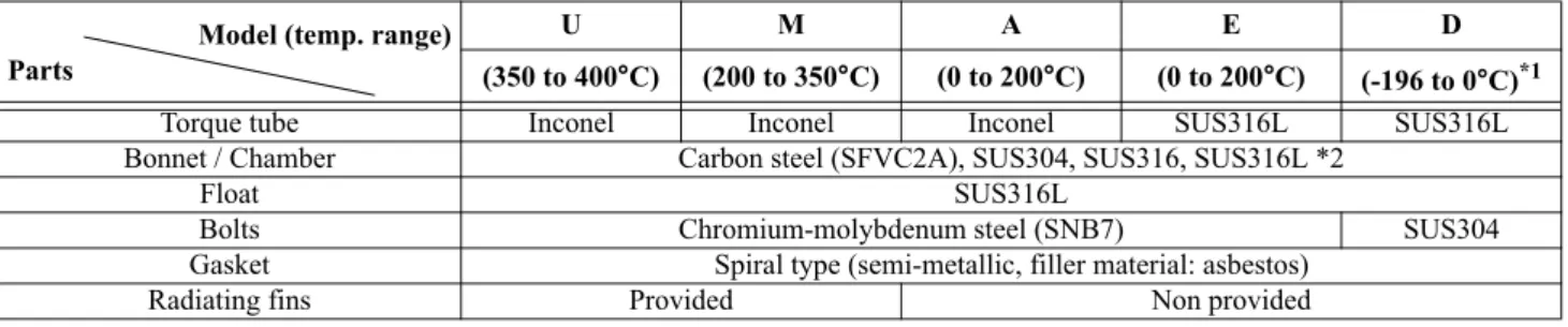 Table 3  Material