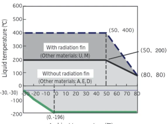 Table 5  Operating temperature range (°C) Standard  operating  range Normal  operating range Limit  operating range Transportation storing range Ambient  tem-perature 23 ±2 -30 to 80 -40 to 85 -40 to 85 Liquid  tem-perature 23 ±2 -196 to 400 -196 to 400 -4