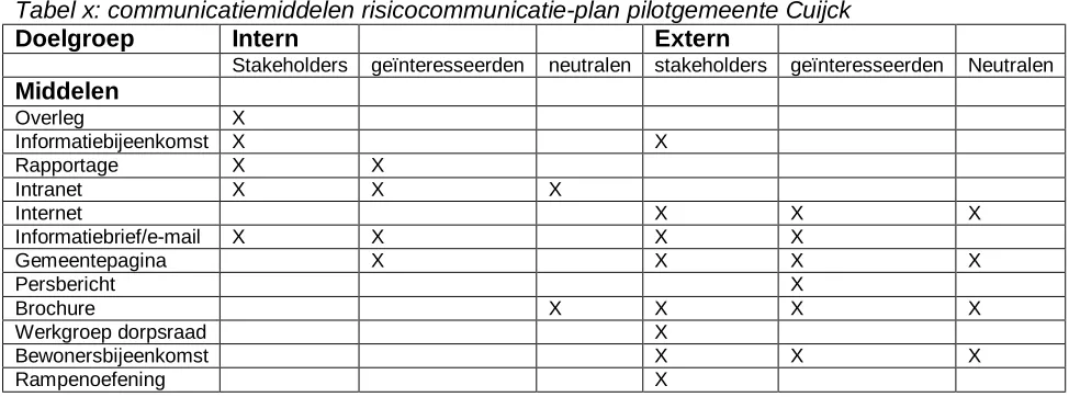 Tabel x: communicatiemiddelen risicocommunicatie-plan pilotgemeente Cuijck Doelgroep Intern   Extern  