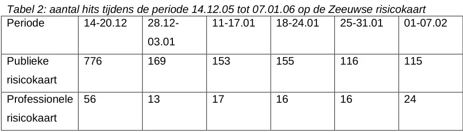 Tabel 2: aantal hits tijdens de periode 14.12.05 tot 07.01.06 op de Zeeuwse risicokaart Periode 14-20.12 28.12-11-17.01 18-24.01 25-31.01 01-07.02 