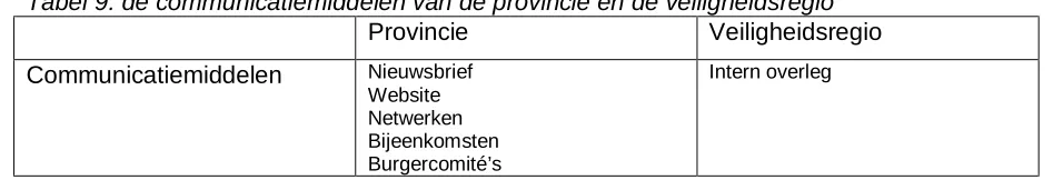 Tabel 9: de communicatiemiddelen van de provincie en de veiligheidsregio  Provincie Veiligheidsregio 