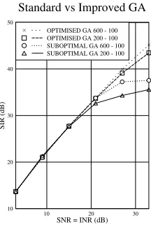 Figure 1: (a) The interference rejection expressed in terms of SIR versusSNR = INR using 7-, 8- and 10-bit encoding for each gene