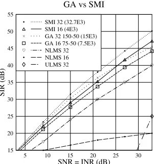 Figure 3: (a) The interference rejection achieved versus SNR = INR us-