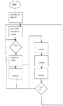 Figure 3. Flow chart of Fault Node Algorithm 
