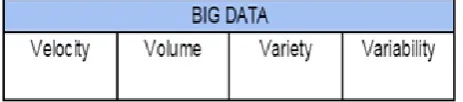 Figure 1. Properties of Big Data 