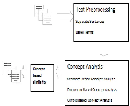 Figure 1.  Architecture of Concept Based Model 